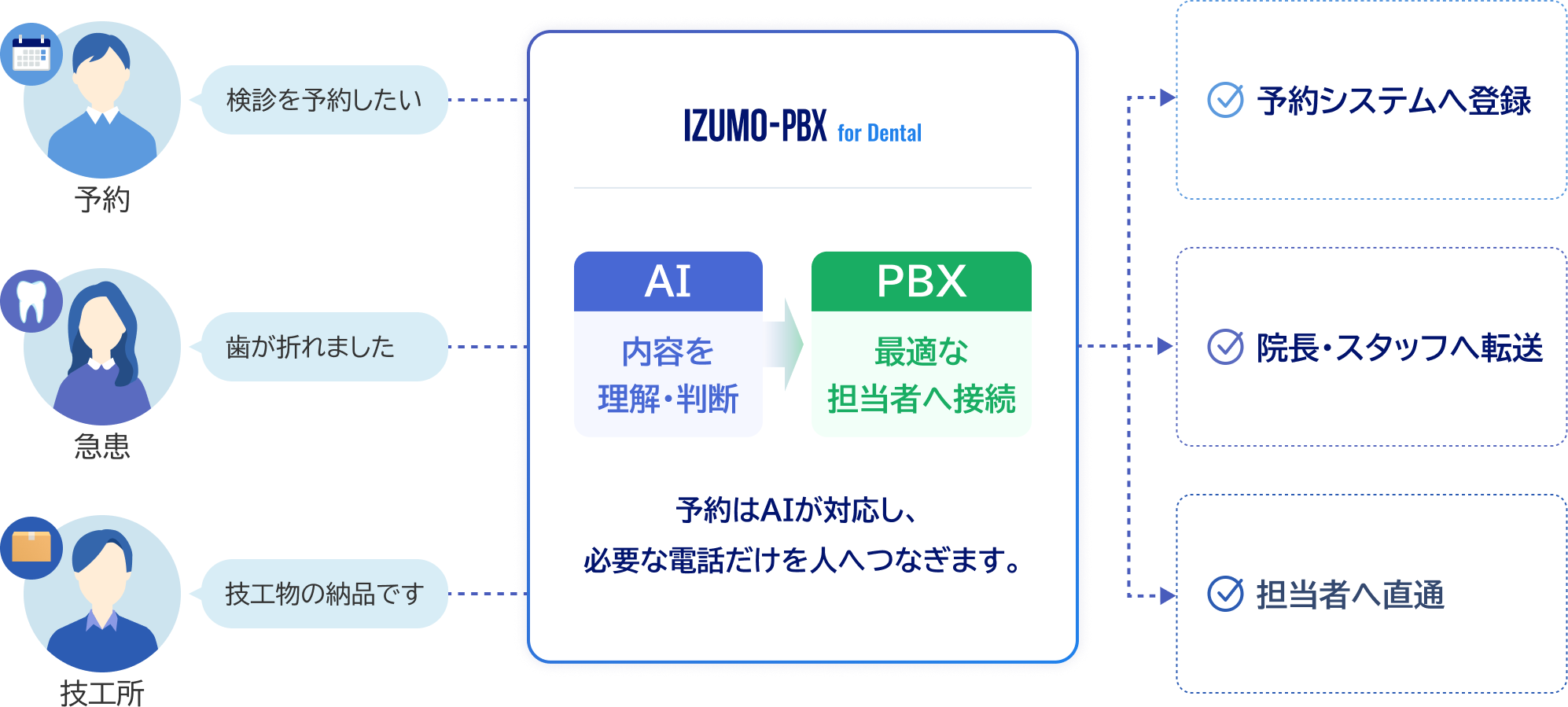IZUMO-PBX for Dentalの仕組み