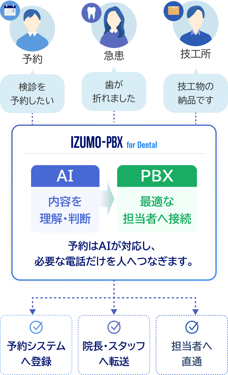 IZUMO-PBX for Dentalの仕組み